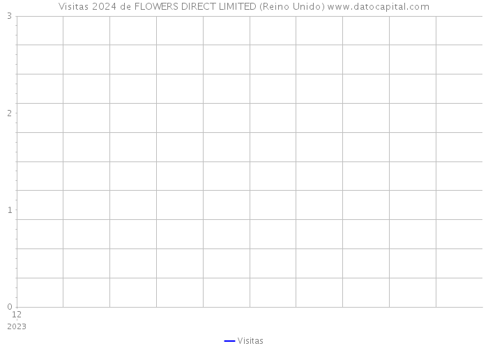 Visitas 2024 de FLOWERS DIRECT LIMITED (Reino Unido) 