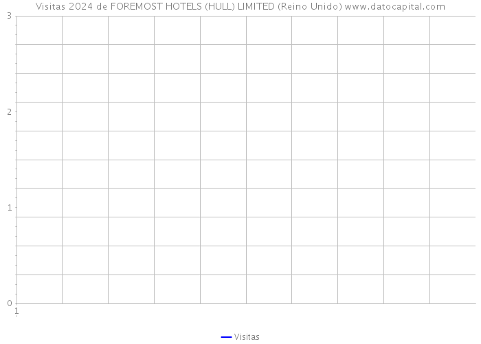 Visitas 2024 de FOREMOST HOTELS (HULL) LIMITED (Reino Unido) 