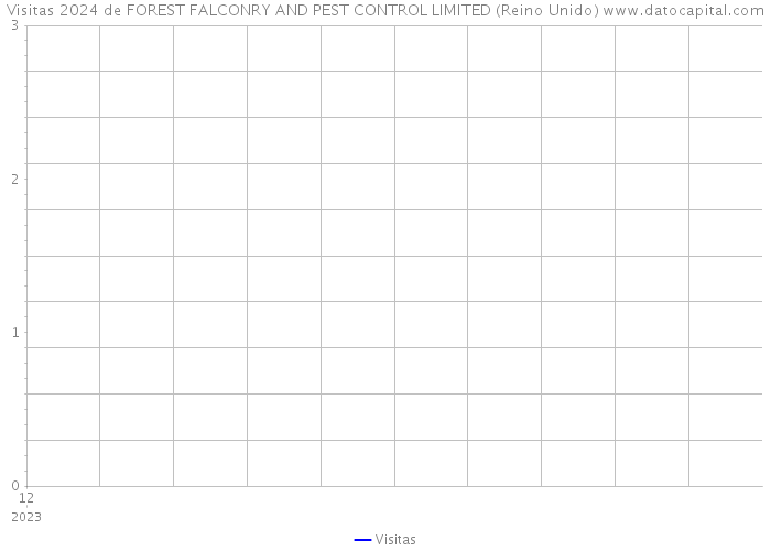 Visitas 2024 de FOREST FALCONRY AND PEST CONTROL LIMITED (Reino Unido) 