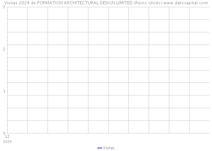 Visitas 2024 de FORMATION ARCHITECTURAL DESIGN LIMITED (Reino Unido) 