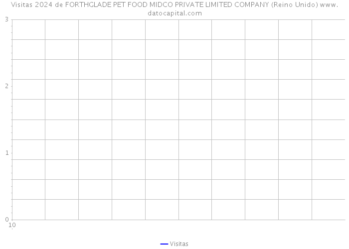 Visitas 2024 de FORTHGLADE PET FOOD MIDCO PRIVATE LIMITED COMPANY (Reino Unido) 