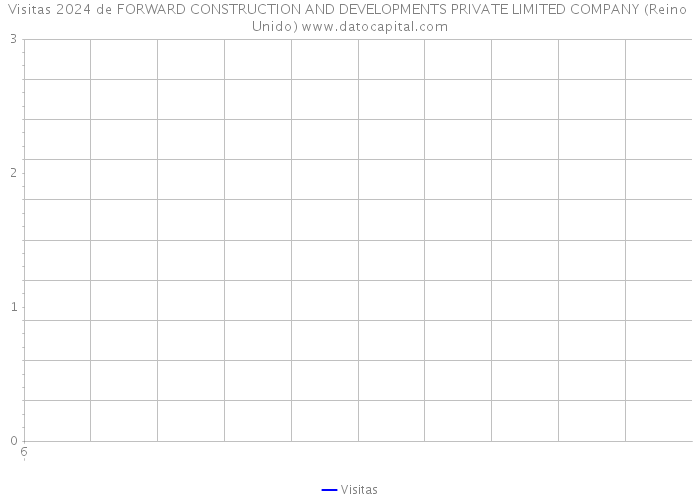 Visitas 2024 de FORWARD CONSTRUCTION AND DEVELOPMENTS PRIVATE LIMITED COMPANY (Reino Unido) 