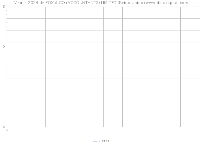 Visitas 2024 de FOX & CO (ACCOUNTANTS) LIMITED (Reino Unido) 