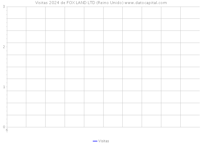 Visitas 2024 de FOX LAND LTD (Reino Unido) 