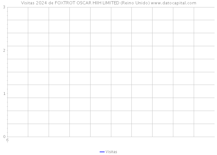 Visitas 2024 de FOXTROT OSCAR HIIH LIMITED (Reino Unido) 