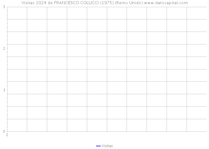 Visitas 2024 de FRANCESCO COLUCCI (1975) (Reino Unido) 