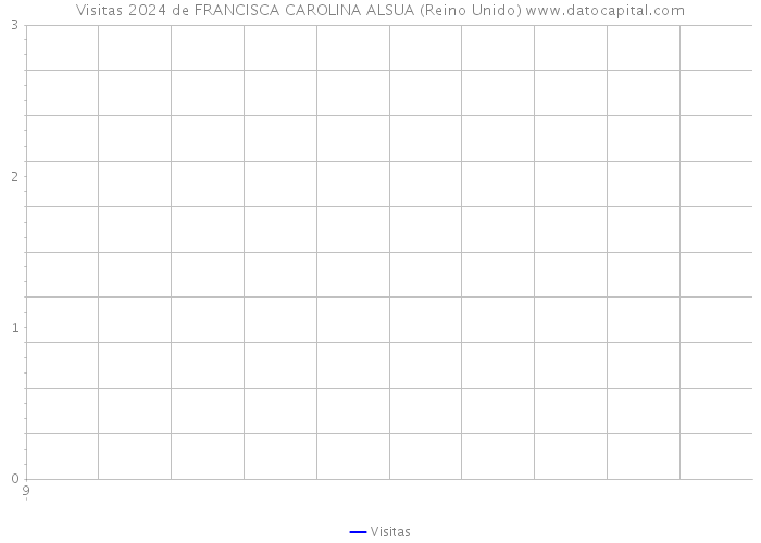 Visitas 2024 de FRANCISCA CAROLINA ALSUA (Reino Unido) 