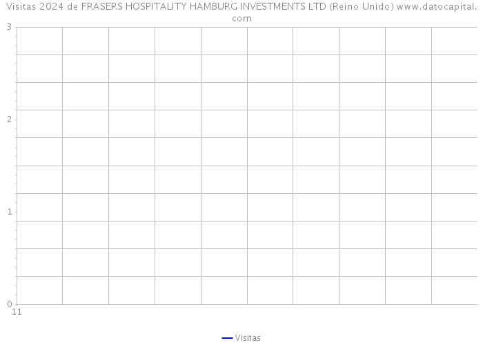 Visitas 2024 de FRASERS HOSPITALITY HAMBURG INVESTMENTS LTD (Reino Unido) 