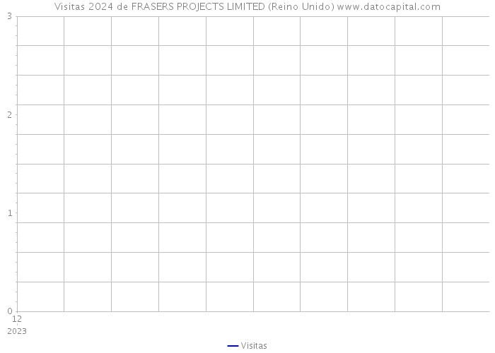 Visitas 2024 de FRASERS PROJECTS LIMITED (Reino Unido) 