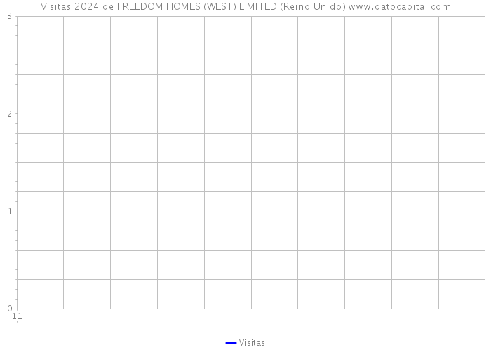 Visitas 2024 de FREEDOM HOMES (WEST) LIMITED (Reino Unido) 