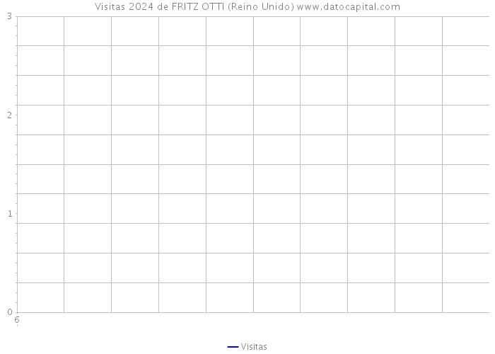 Visitas 2024 de FRITZ OTTI (Reino Unido) 