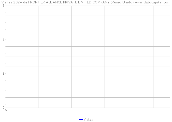 Visitas 2024 de FRONTIER ALLIANCE PRIVATE LIMITED COMPANY (Reino Unido) 