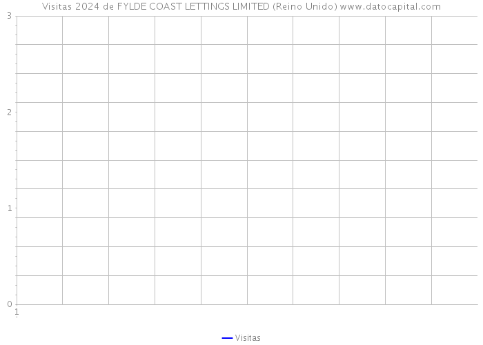 Visitas 2024 de FYLDE COAST LETTINGS LIMITED (Reino Unido) 