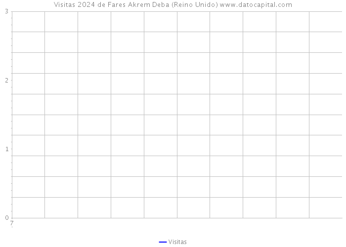 Visitas 2024 de Fares Akrem Deba (Reino Unido) 