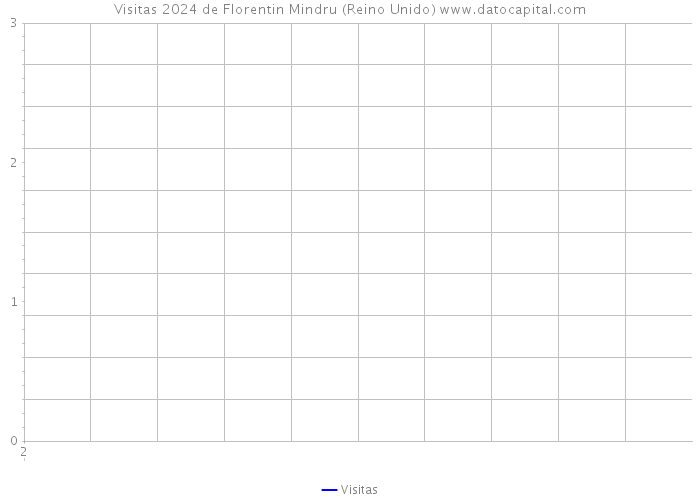 Visitas 2024 de Florentin Mindru (Reino Unido) 