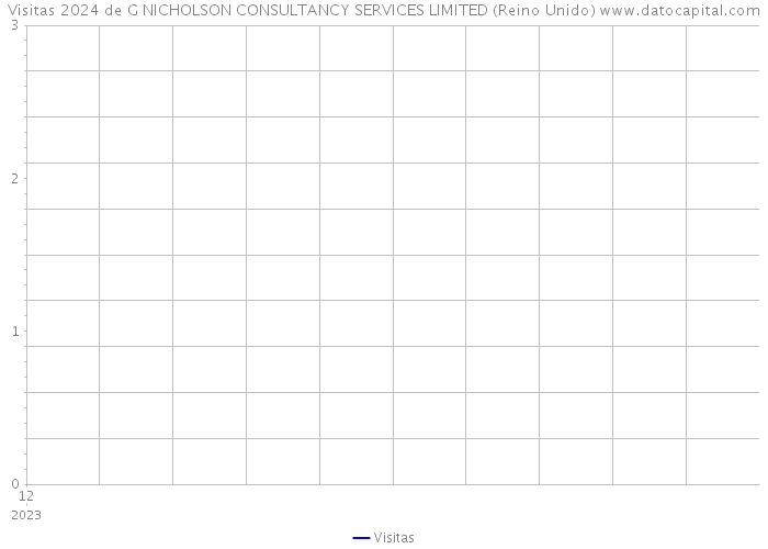 Visitas 2024 de G NICHOLSON CONSULTANCY SERVICES LIMITED (Reino Unido) 