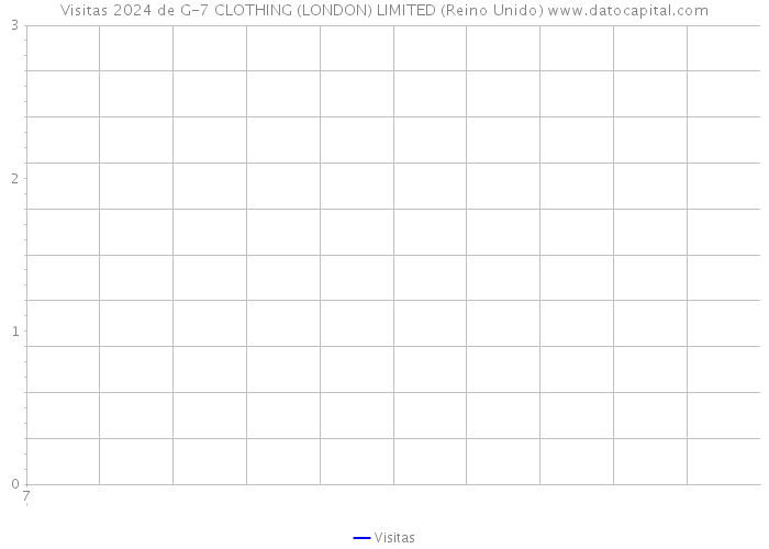 Visitas 2024 de G-7 CLOTHING (LONDON) LIMITED (Reino Unido) 