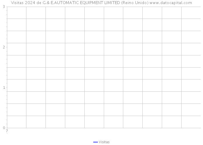 Visitas 2024 de G.& E.AUTOMATIC EQUIPMENT LIMITED (Reino Unido) 