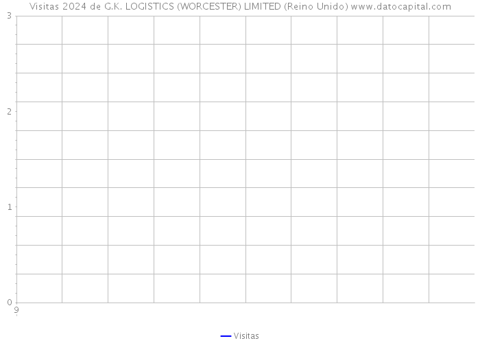 Visitas 2024 de G.K. LOGISTICS (WORCESTER) LIMITED (Reino Unido) 