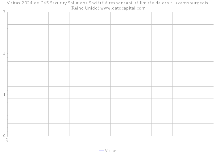 Visitas 2024 de G4S Security Solutions Société à responsabilité limitée de droit luxembourgeois (Reino Unido) 