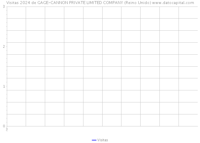 Visitas 2024 de GAGE-CANNON PRIVATE LIMITED COMPANY (Reino Unido) 