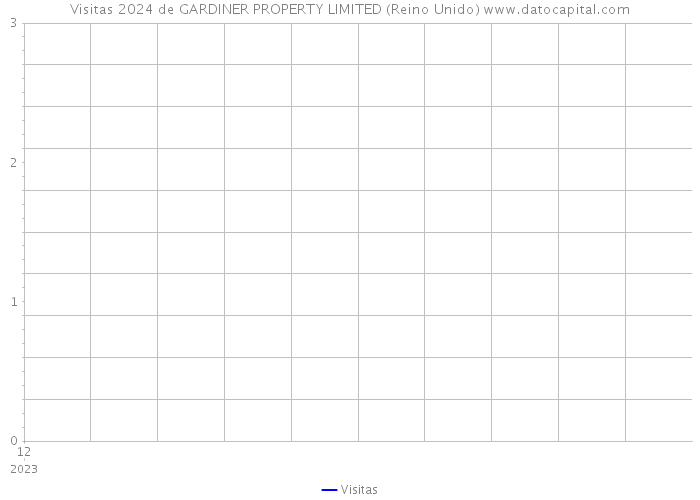 Visitas 2024 de GARDINER PROPERTY LIMITED (Reino Unido) 