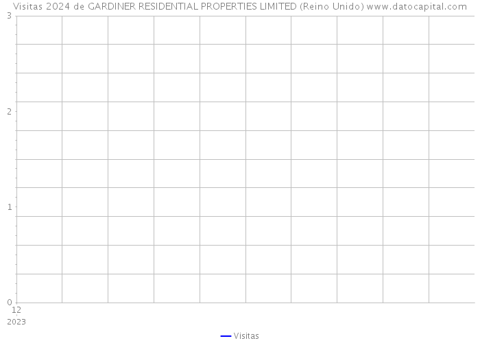 Visitas 2024 de GARDINER RESIDENTIAL PROPERTIES LIMITED (Reino Unido) 