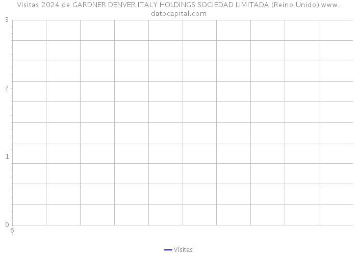 Visitas 2024 de GARDNER DENVER ITALY HOLDINGS SOCIEDAD LIMITADA (Reino Unido) 