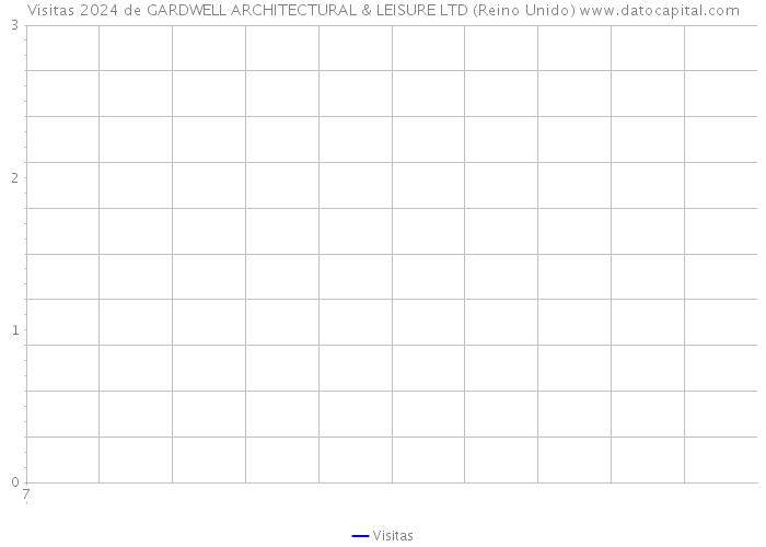 Visitas 2024 de GARDWELL ARCHITECTURAL & LEISURE LTD (Reino Unido) 
