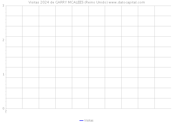 Visitas 2024 de GARRY MCALEES (Reino Unido) 