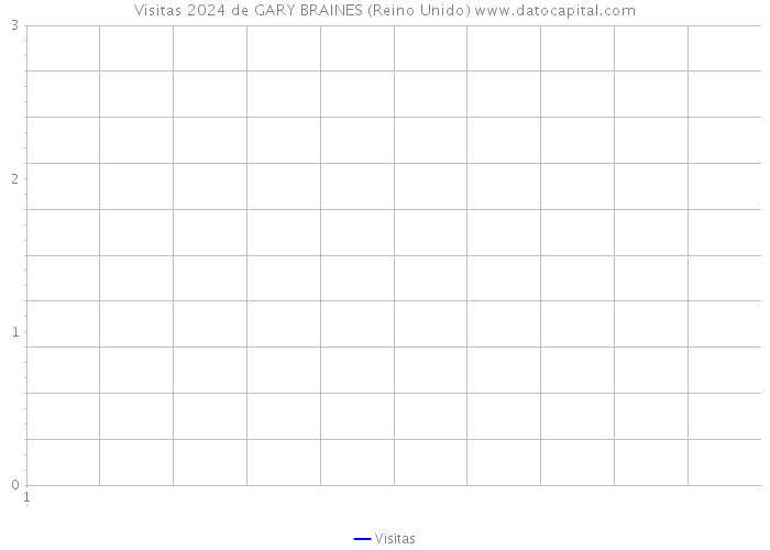 Visitas 2024 de GARY BRAINES (Reino Unido) 