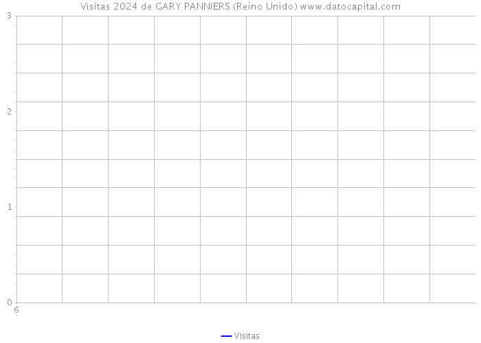 Visitas 2024 de GARY PANNIERS (Reino Unido) 