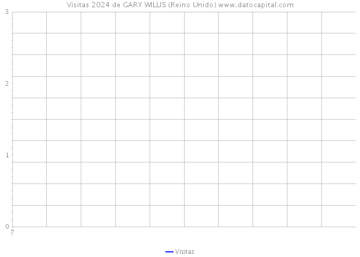 Visitas 2024 de GARY WILLIS (Reino Unido) 