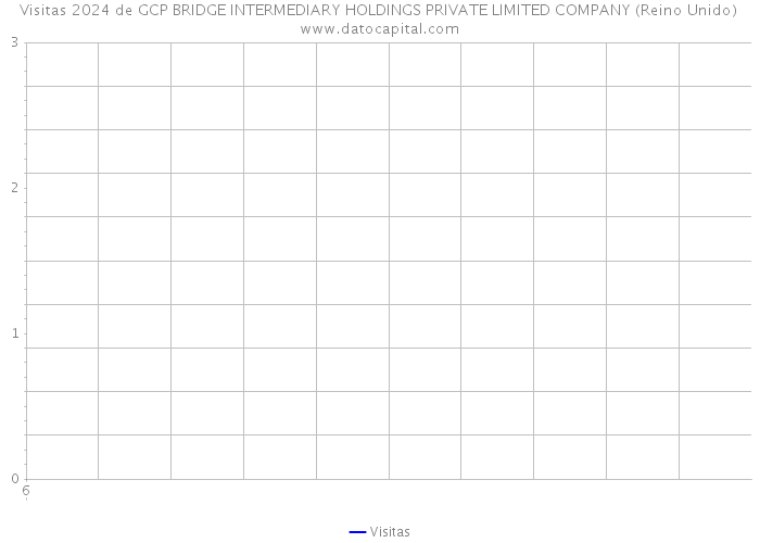 Visitas 2024 de GCP BRIDGE INTERMEDIARY HOLDINGS PRIVATE LIMITED COMPANY (Reino Unido) 