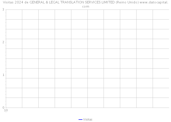 Visitas 2024 de GENERAL & LEGAL TRANSLATION SERVICES LIMITED (Reino Unido) 