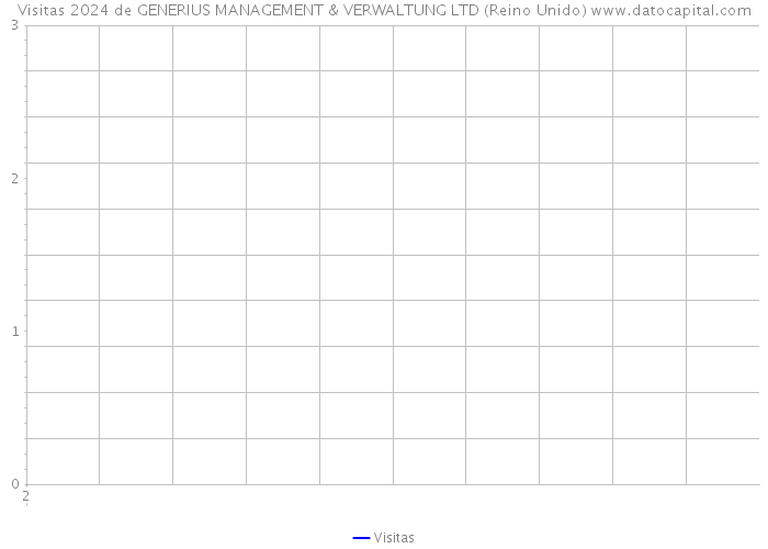 Visitas 2024 de GENERIUS MANAGEMENT & VERWALTUNG LTD (Reino Unido) 