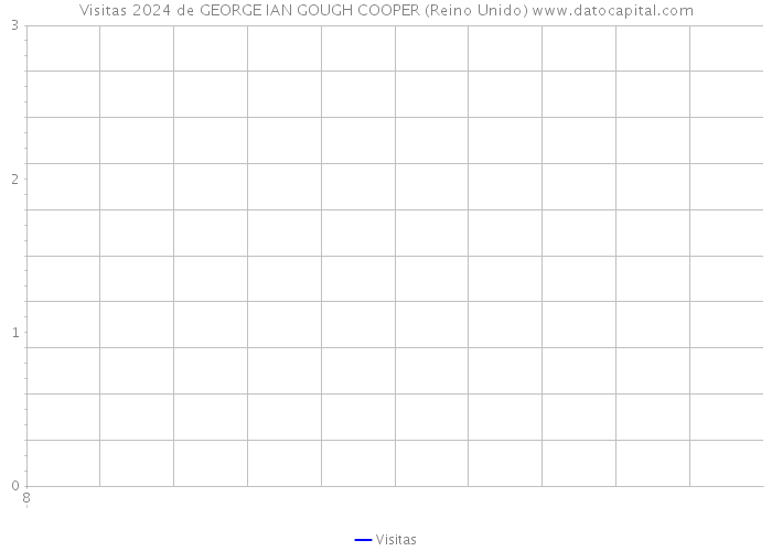 Visitas 2024 de GEORGE IAN GOUGH COOPER (Reino Unido) 