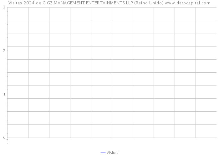 Visitas 2024 de GIGZ MANAGEMENT ENTERTAINMENTS LLP (Reino Unido) 