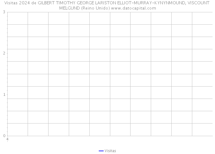 Visitas 2024 de GILBERT TIMOTHY GEORGE LARISTON ELLIOT-MURRAY-KYNYNMOUND, VISCOUNT MELGUND (Reino Unido) 