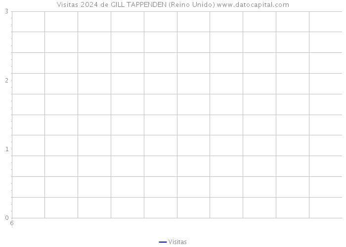 Visitas 2024 de GILL TAPPENDEN (Reino Unido) 