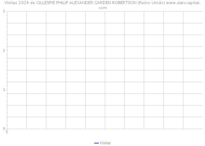 Visitas 2024 de GILLESPIE PHILIP ALEXANDER GARDEN ROBERTSON (Reino Unido) 