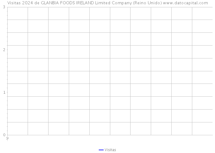 Visitas 2024 de GLANBIA FOODS IRELAND Limited Company (Reino Unido) 
