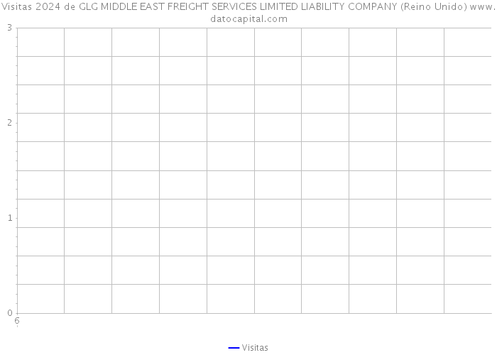 Visitas 2024 de GLG MIDDLE EAST FREIGHT SERVICES LIMITED LIABILITY COMPANY (Reino Unido) 