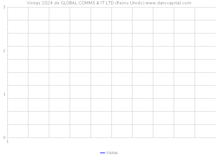 Visitas 2024 de GLOBAL COMMS & IT LTD (Reino Unido) 