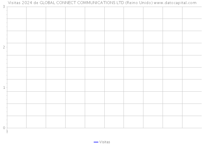 Visitas 2024 de GLOBAL CONNECT COMMUNICATIONS LTD (Reino Unido) 