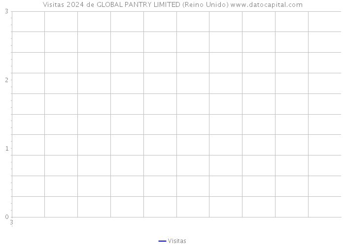 Visitas 2024 de GLOBAL PANTRY LIMITED (Reino Unido) 