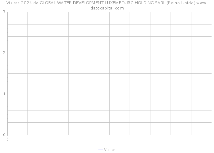 Visitas 2024 de GLOBAL WATER DEVELOPMENT LUXEMBOURG HOLDING SARL (Reino Unido) 
