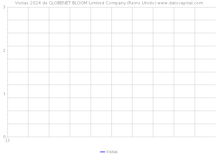 Visitas 2024 de GLOBENET BLOOM Limited Company (Reino Unido) 