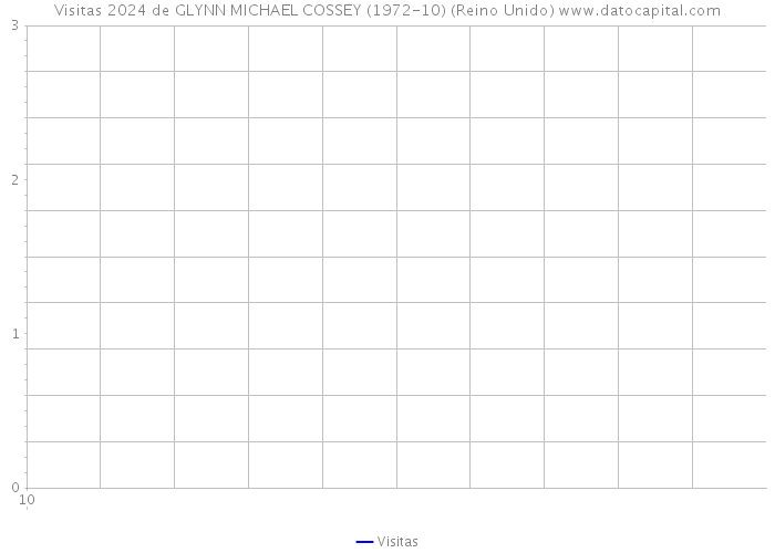 Visitas 2024 de GLYNN MICHAEL COSSEY (1972-10) (Reino Unido) 