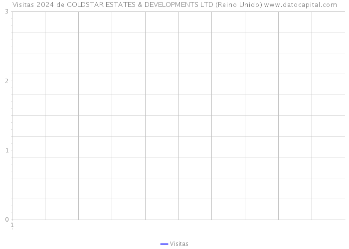 Visitas 2024 de GOLDSTAR ESTATES & DEVELOPMENTS LTD (Reino Unido) 